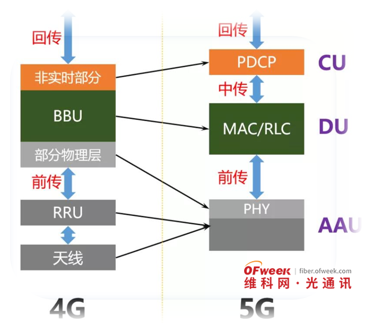 华体会最新地址5G网络之「前传」、「中传」与「回传」