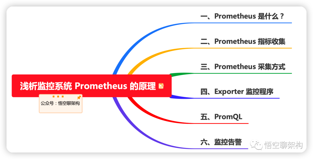 华体会体育图解 ｜ 监控系统 Prometheus 的原理